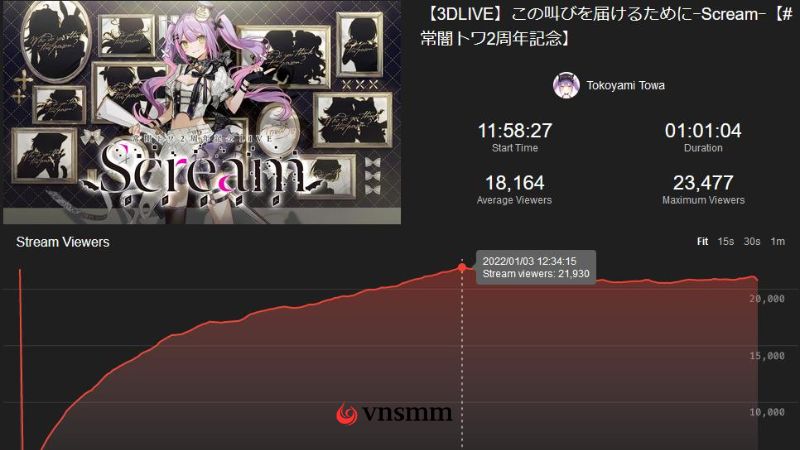 Views increase sharply within minutes of the livestream starting