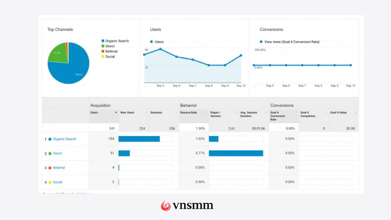 Using Google Analytics to measure and optimize blog